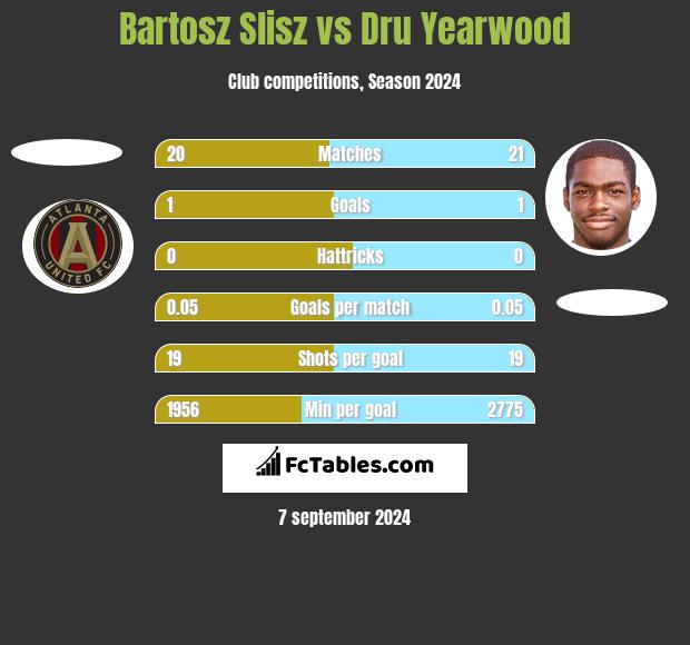 Bartosz Slisz vs Dru Yearwood h2h player stats