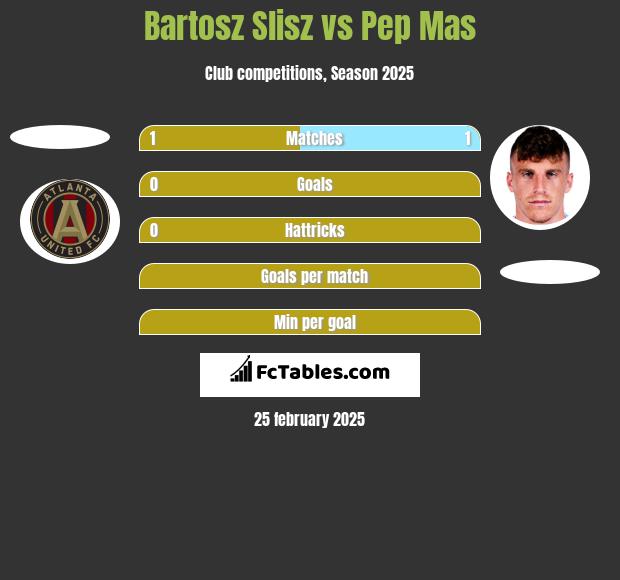 Bartosz Slisz vs Pep Mas h2h player stats