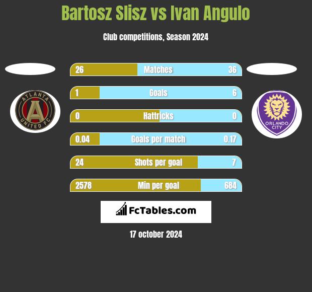 Bartosz Slisz vs Ivan Angulo h2h player stats