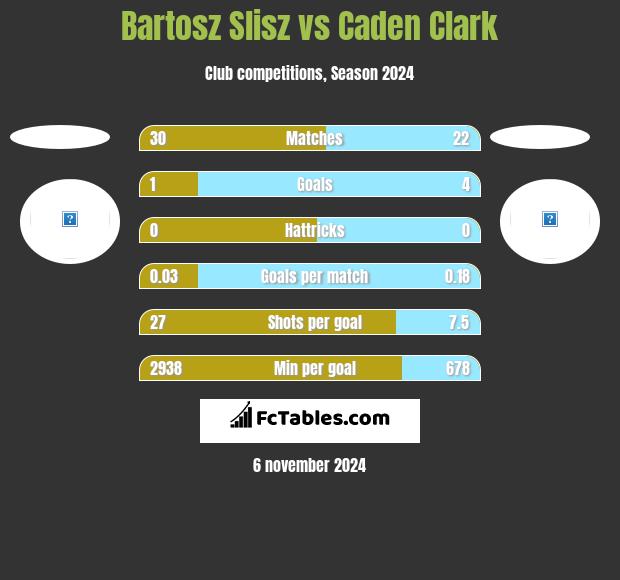 Bartosz Slisz vs Caden Clark h2h player stats