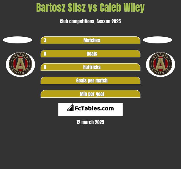 Bartosz Slisz vs Caleb Wiley h2h player stats