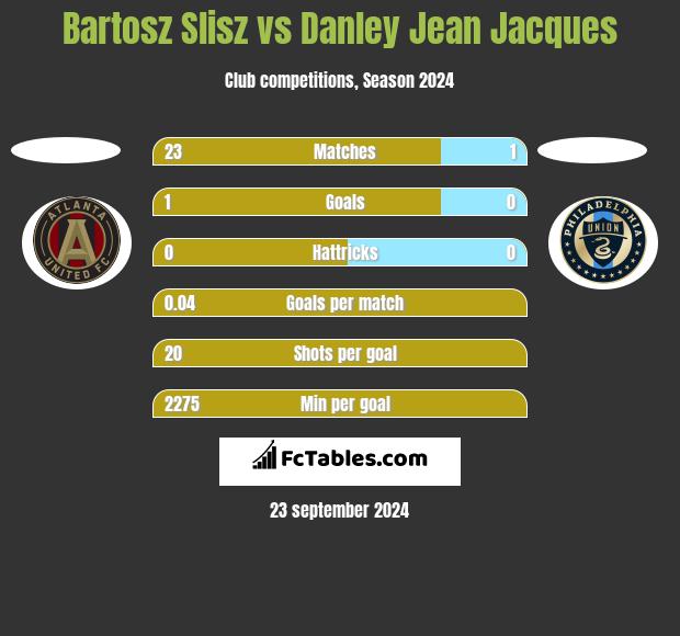 Bartosz Slisz vs Danley Jean Jacques h2h player stats