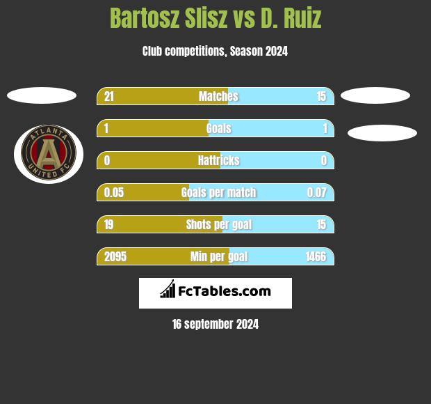 Bartosz Slisz vs D. Ruiz h2h player stats