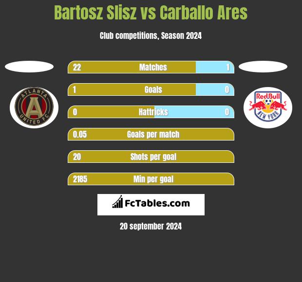 Bartosz Slisz vs Carballo Ares h2h player stats