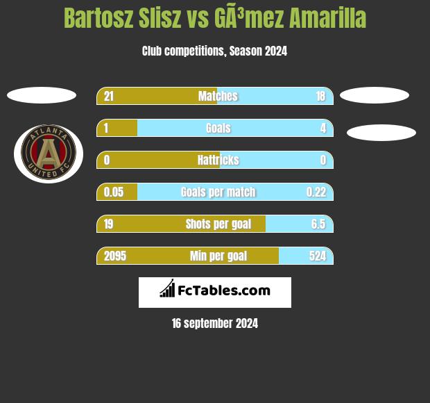 Bartosz Slisz vs GÃ³mez Amarilla h2h player stats