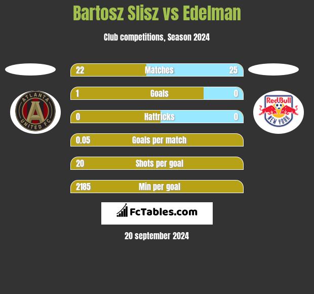 Bartosz Slisz vs Edelman h2h player stats