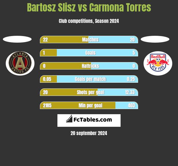 Bartosz Slisz vs Carmona Torres h2h player stats