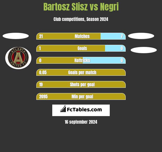 Bartosz Slisz vs Negri h2h player stats