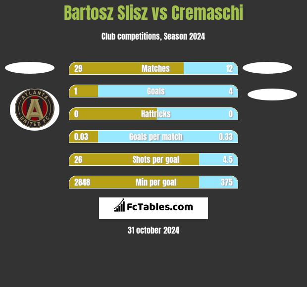 Bartosz Slisz vs Cremaschi h2h player stats