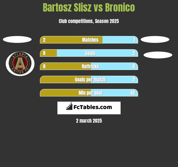 Bartosz Slisz vs Bronico h2h player stats