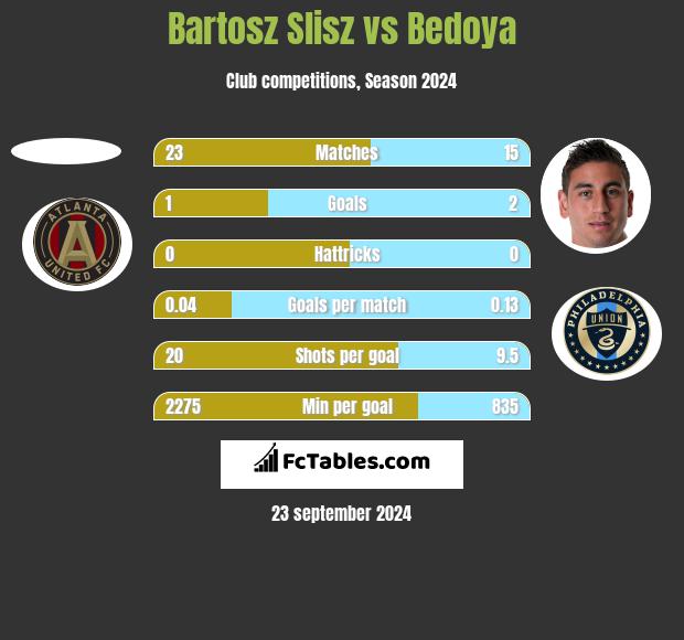 Bartosz Slisz vs Bedoya h2h player stats