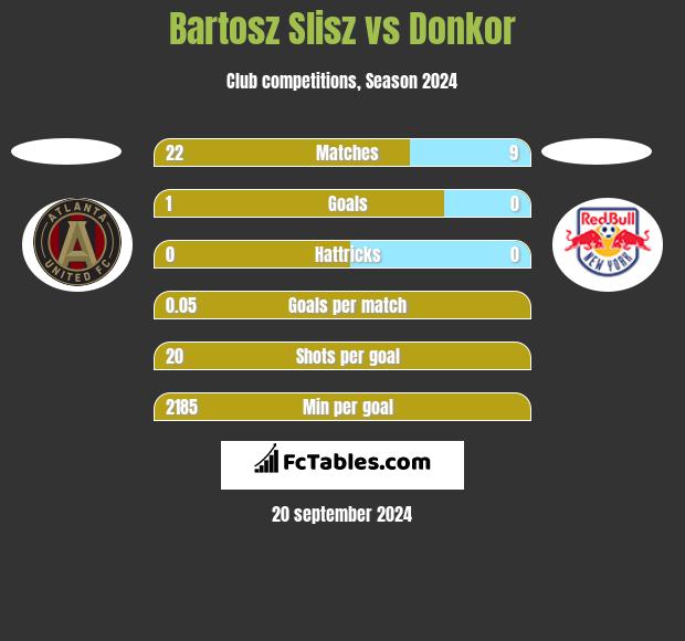 Bartosz Slisz vs Donkor h2h player stats