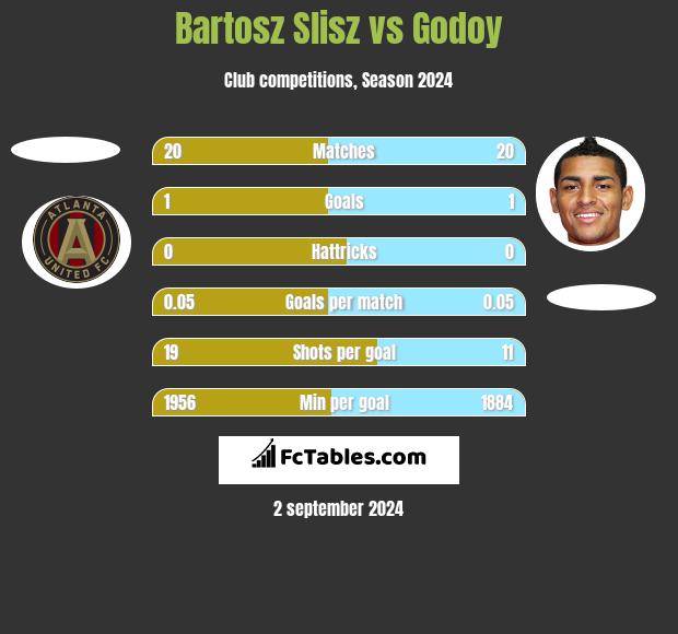 Bartosz Slisz vs Godoy h2h player stats