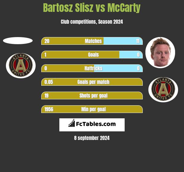 Bartosz Slisz vs McCarty h2h player stats