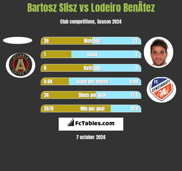 Bartosz Slisz vs Lodeiro BenÃ­tez h2h player stats