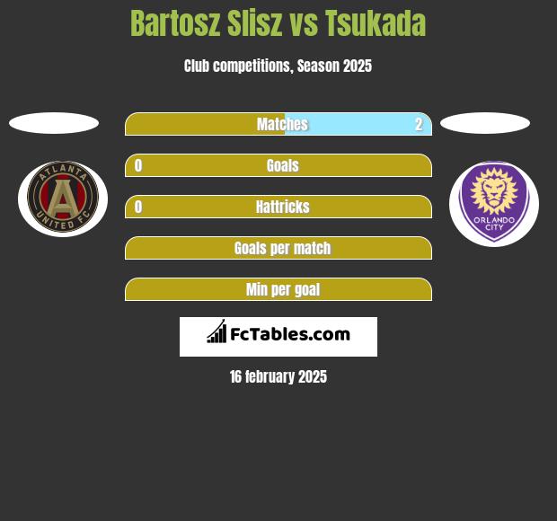 Bartosz Slisz vs Tsukada h2h player stats