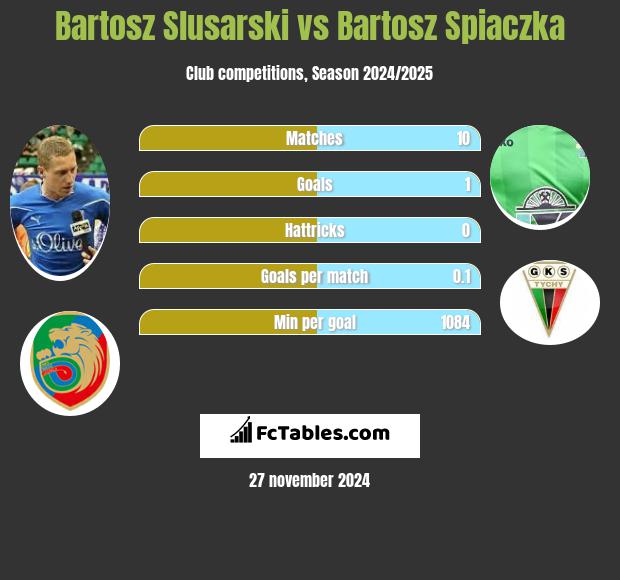 Bartosz Slusarski vs Bartosz Spiaczka h2h player stats