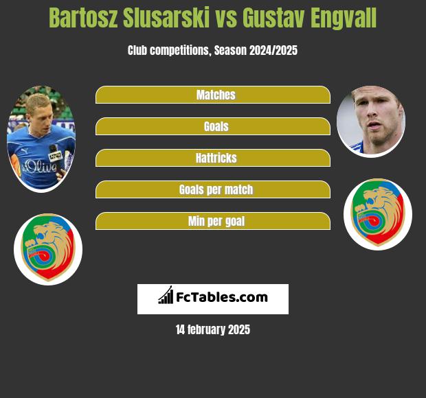 Bartosz Slusarski vs Gustav Engvall h2h player stats