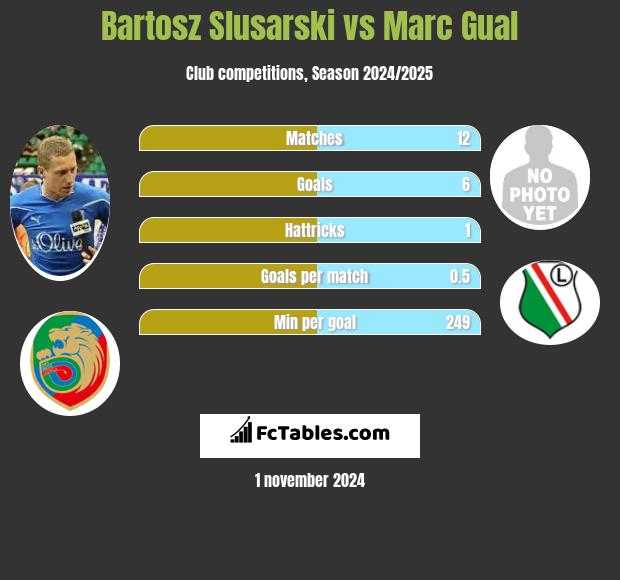 Bartosz Slusarski vs Marc Gual h2h player stats