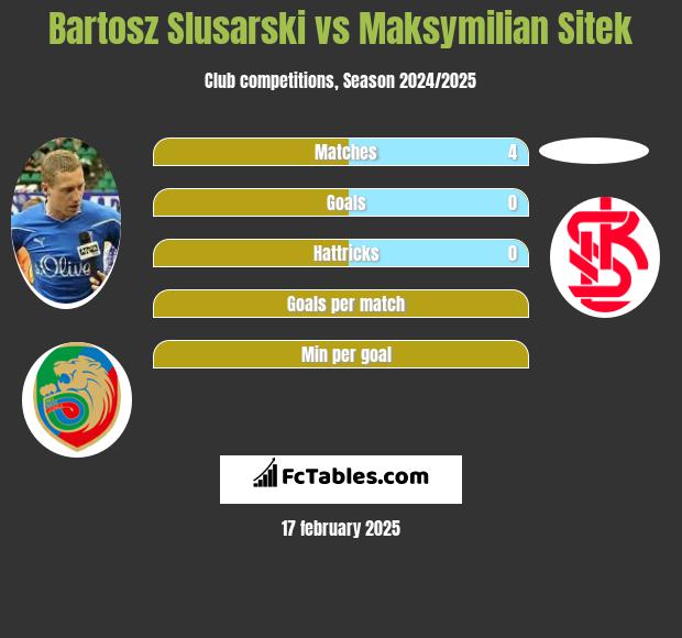 Bartosz Slusarski vs Maksymilian Sitek h2h player stats