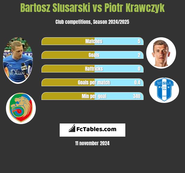 Bartosz Slusarski vs Piotr Krawczyk h2h player stats