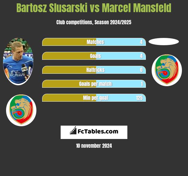 Bartosz Slusarski vs Marcel Mansfeld h2h player stats