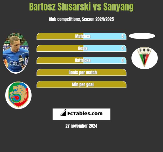 Bartosz Slusarski vs Sanyang h2h player stats