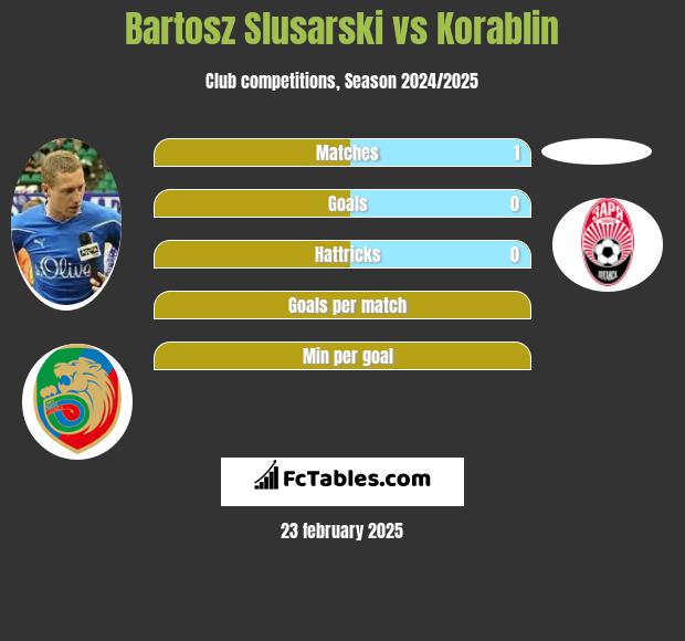 Bartosz Slusarski vs Korablin h2h player stats