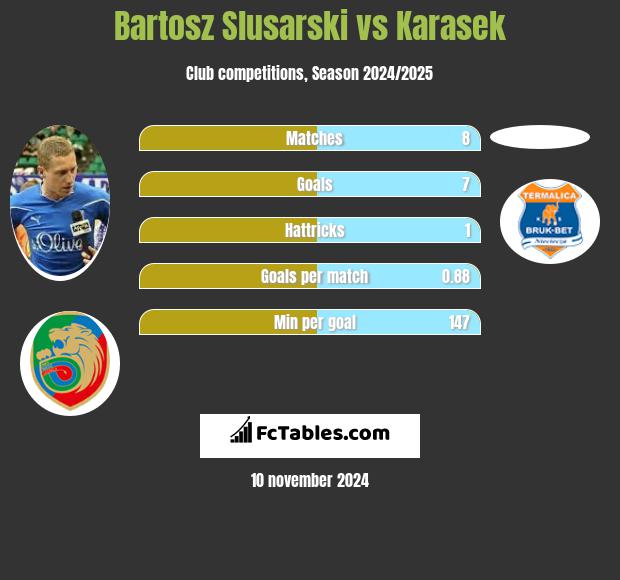 Bartosz Slusarski vs Karasek h2h player stats