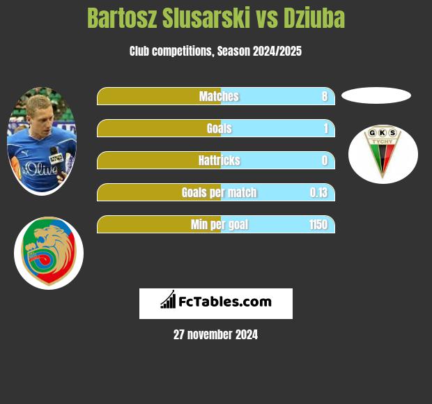 Bartosz Slusarski vs Dziuba h2h player stats