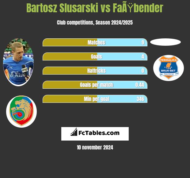 Bartosz Slusarski vs FaÃŸbender h2h player stats