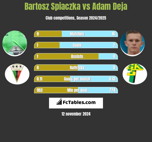 Bartosz Śpiączka vs Adam Deja h2h player stats