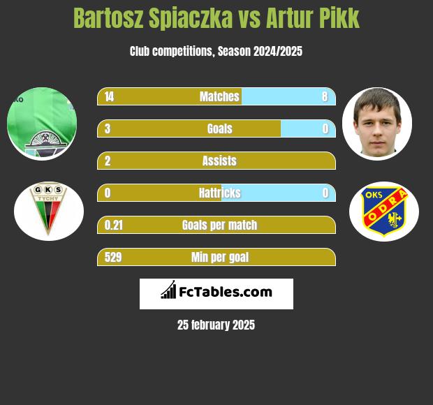 Bartosz Spiaczka vs Artur Pikk h2h player stats