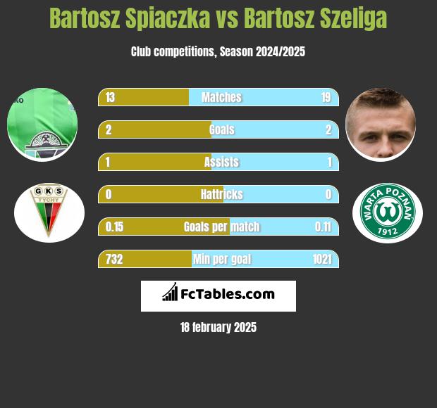 Bartosz Śpiączka vs Bartosz Szeliga h2h player stats