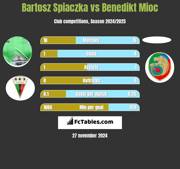 Bartosz Śpiączka vs Benedikt Mioc h2h player stats