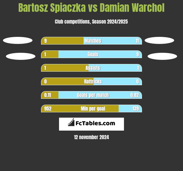 Bartosz Śpiączka vs Damian Warchoł h2h player stats