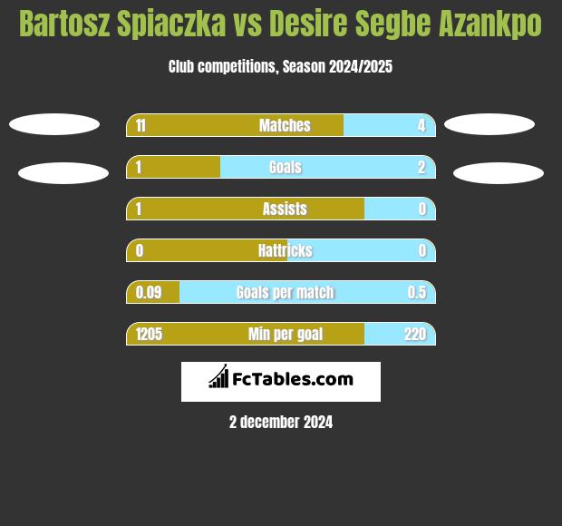 Bartosz Śpiączka vs Desire Segbe Azankpo h2h player stats