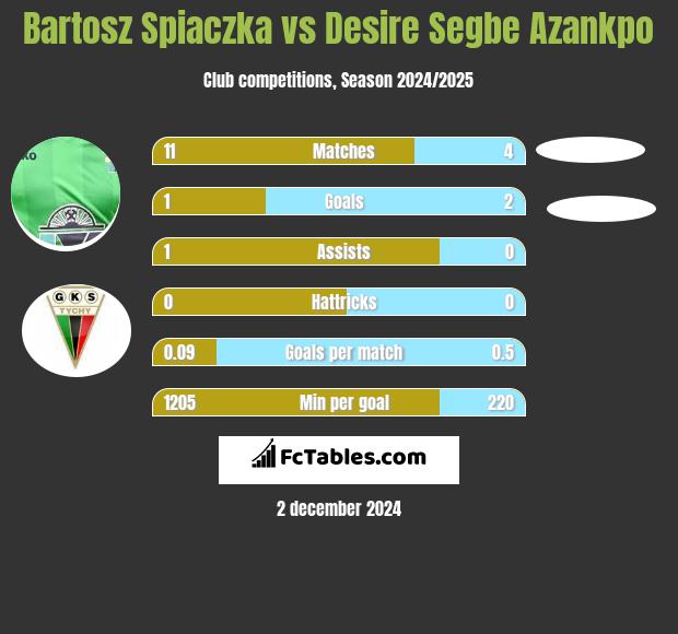 Bartosz Spiaczka vs Desire Segbe Azankpo h2h player stats