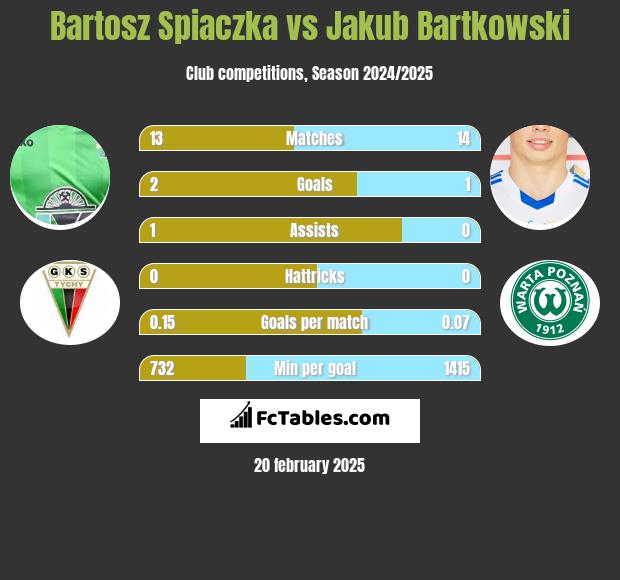 Bartosz Śpiączka vs Jakub Bartkowski h2h player stats