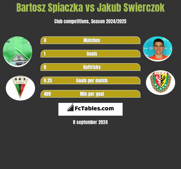 Bartosz Spiaczka vs Jakub Swierczok h2h player stats