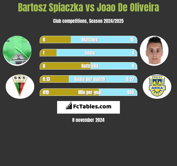 Bartosz Spiaczka vs Joao De Oliveira h2h player stats