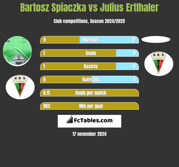 Bartosz Spiaczka vs Julius Ertlhaler h2h player stats