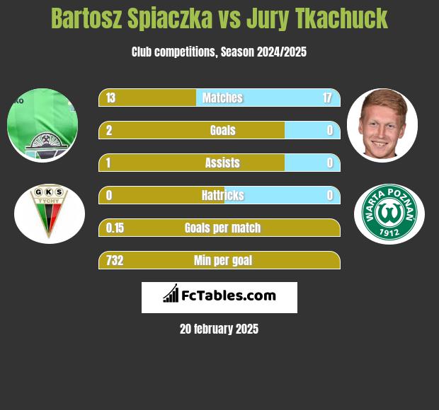 Bartosz Śpiączka vs Jurij Tkaczuk h2h player stats