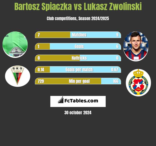 Bartosz Spiaczka vs Lukasz Zwolinski h2h player stats