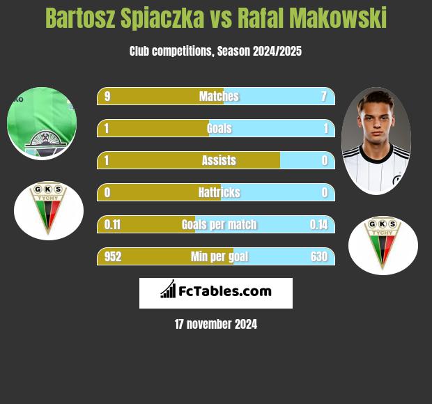 Bartosz Spiaczka vs Rafal Makowski h2h player stats