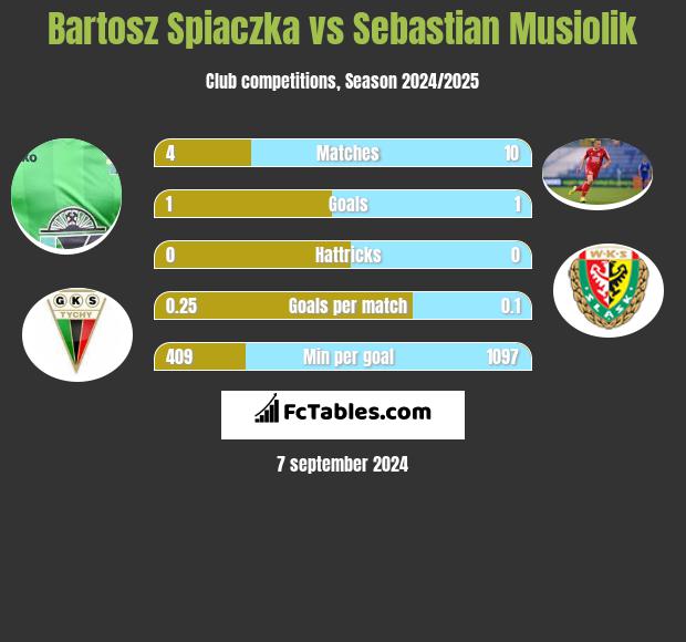 Bartosz Spiaczka vs Sebastian Musiolik h2h player stats