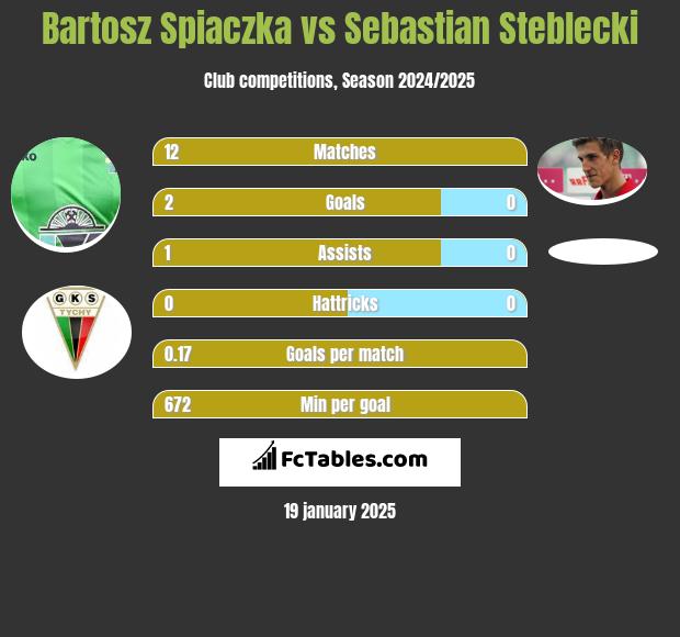 Bartosz Śpiączka vs Sebastian Steblecki h2h player stats