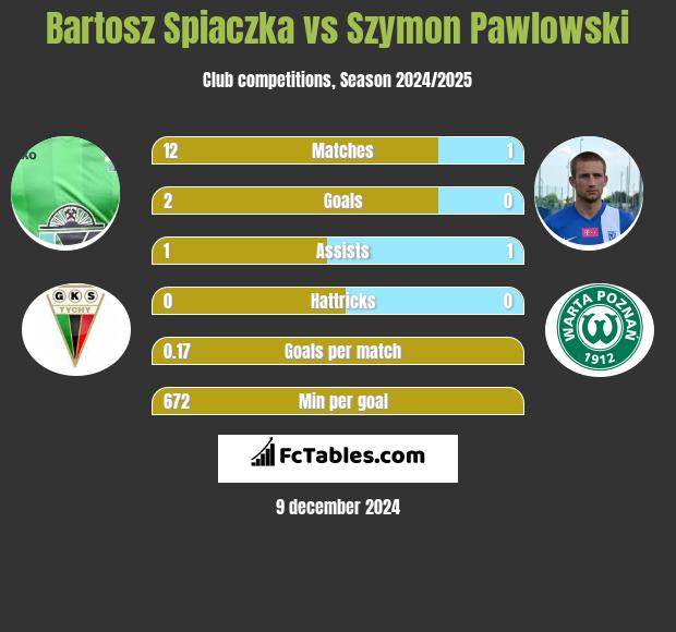 Bartosz Śpiączka vs Szymon Pawłowski h2h player stats