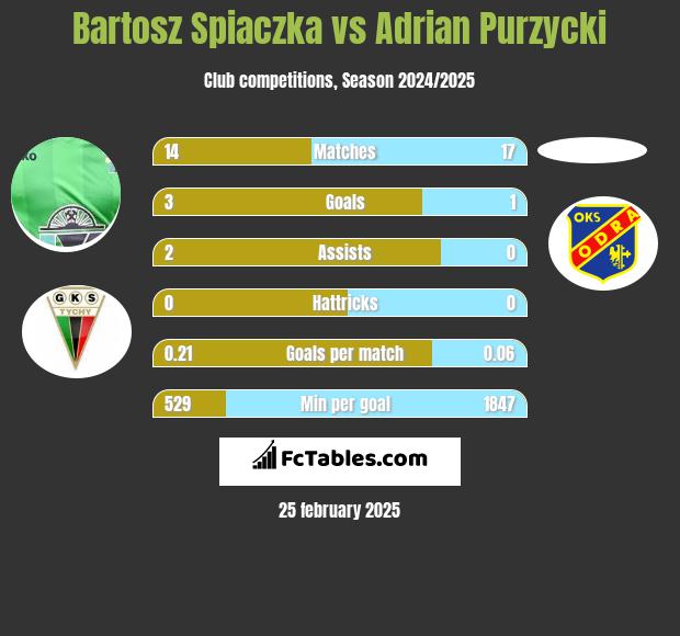 Bartosz Spiaczka vs Adrian Purzycki h2h player stats