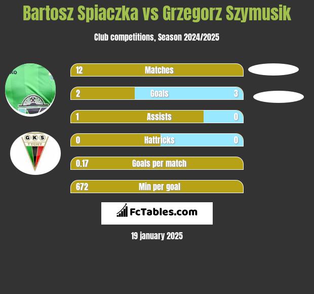 Bartosz Śpiączka vs Grzegorz Szymusik h2h player stats